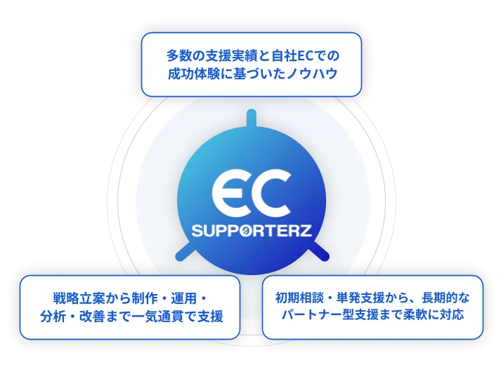 自社ECでの成功体験と多数の支援実績に基づき、戦略立案から制作・運用・分析・改善までを一気通貫でサポート。初期相談・単発から長期的なパートナー支援まで柔軟に対応可能なEC支援サービス